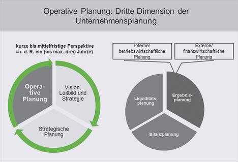 Die operative Unternehmensplanung teilt sich in die drei Bereiche Ergebnisplanung, Bilanzplanung und Liquiditätsplanung.| Abb.: BRZ