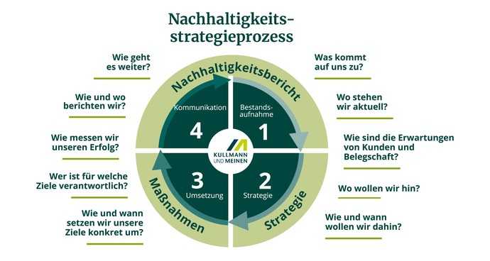 Von der Bestandsaufnahme, über die Strategie und Umsetzung bis zum finalen Nachhaltigkeitsbericht. | Foto: Kullmann und Meinen GmbH