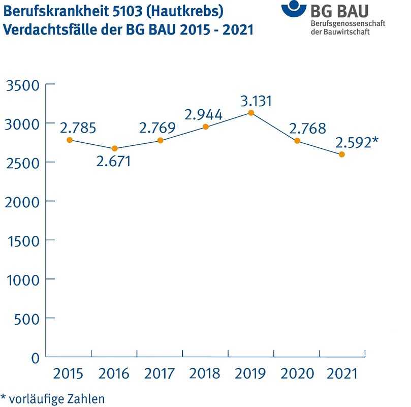 Hautkrebs durch UV-Schädigung: In den letzten zwei Jahren sind die Zahlen der Verdachtsfälle bei Bauarbeitern coronabedingt gesunken. | Foto: BG Bau