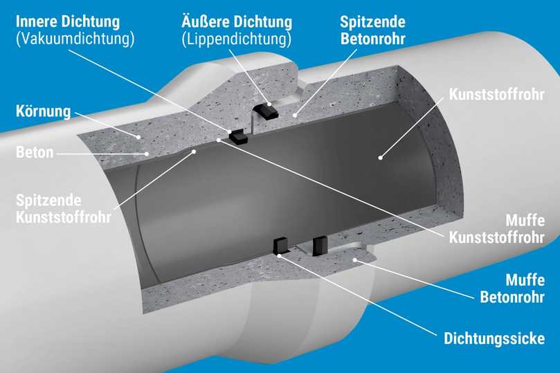 Das Doppeldichtsystem beim Fabekun-Kanalrohr besteht aus zwei unabhängig voneinander funktionierenden Dichtungen – einer innen gekammerten Dichtung im Kunststoffrohr und einer äußeren Dichtung der Betonrohre. | Foto: P.V. Betonfertigteilwerke