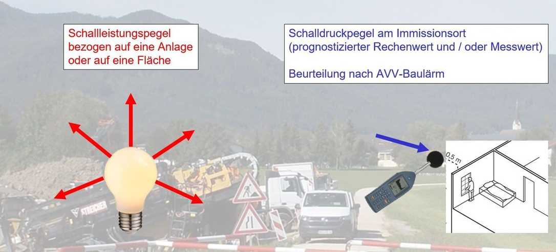 Baulärm: Emission/Immission – Messung/Berechnung (Teil 1)