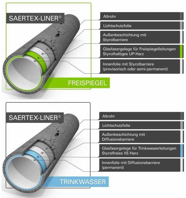 Abb. 2: Vergleich der Aufbauten – Linerdesign für Abwasserleitungen und Trinkwasserleitungen | Foto: Saertex multiCom