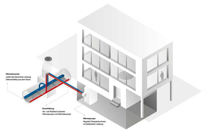 Energie aus Abwasser ist sowohl fürs Heizen im Winter als auch zur Kühlung im Sommer gut geeignet, zumal die Vorlauftemperaturen moderner großflächiger Heizungssysteme recht niedrig sind. | Foto: Uhrig Energie GmbH