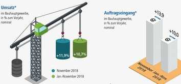 Umsatz-Erwartungen im November übertroffen