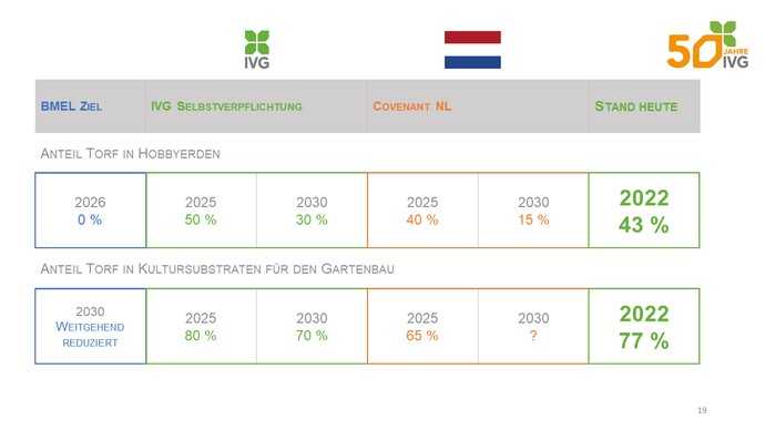 Ein Vergleich der Torfersatzquoten | Foto: Industrieverband Garten e.V.