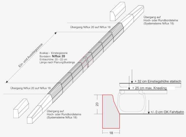 Eine mögliche Ausbildung eines Buskaps: Die Absenkung der Bordanlage kann direkt nach der Ein- und Ausstiegszone (+20-22 cm), mit den entsprechenden Übergangsteinen auf bestehende Borde abgesenkt werden. | Grafik: Hermann MEUDT Betonsteinwerk GmbH