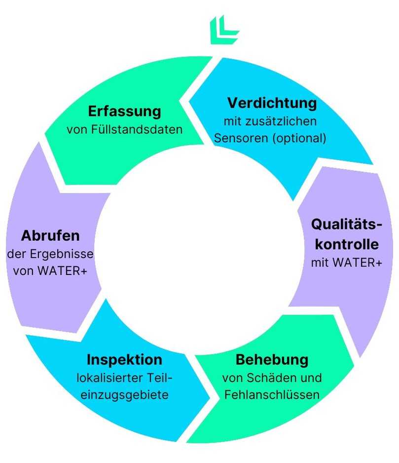 Abbildung 3: Funktionsweise Water+ | Foto: Pluvion