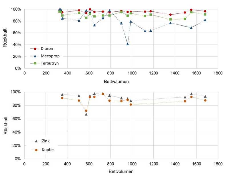 Abb. 7: Verlauf der Frachtreduktion der Einzelereignisse für Diuron, Mecoprop und Terbutryn (oben) und Zink und Kupfer (unten). Die gepunktete Linie dient einer besseren Lesbarkeit des Diagramms und repräsentiert keine Messwerte.
Grafiken und Abbildungen: Funke Kunststoffe | Foto: Funke Kunststoffe