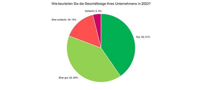 Für 81 Prozent der befragten Bauunternehmen ist das Geschäftsjahr 2023 positiv verlaufen. | Foto: BauPlus GmbH