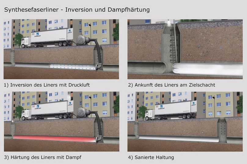 Schematische Darstellung des Schlauchlinings mit Synthesefaserliner und Dampfhärtung | Foto: Aarsleff