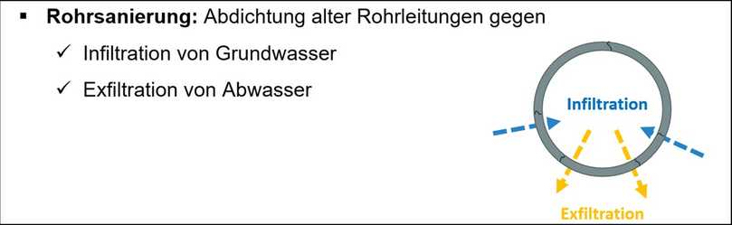 Durch Sanierung werden der Austritt von Abwasser in Boden- und Grundwasser und der Eintritt von wertvollem Grund- und Schichtenwasser in das Abwassernetz verhindert. | Foto: RS Technik