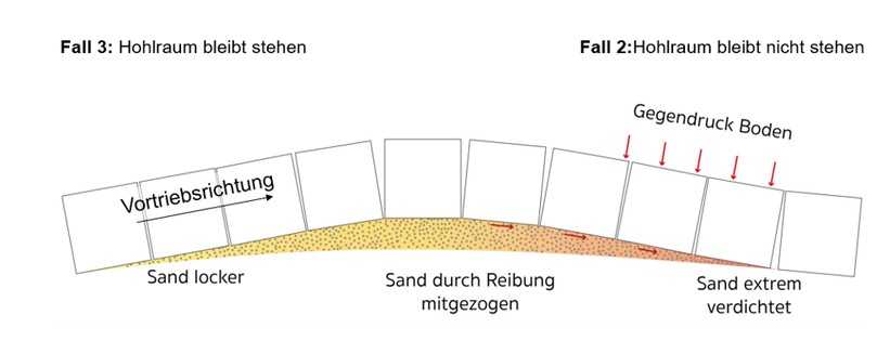 Abbildung 7: Entstehung von Zwängungen bei geänderten Boden/Felsverhältnissen | Foto: Ing.-Büro Dr. Uffmann