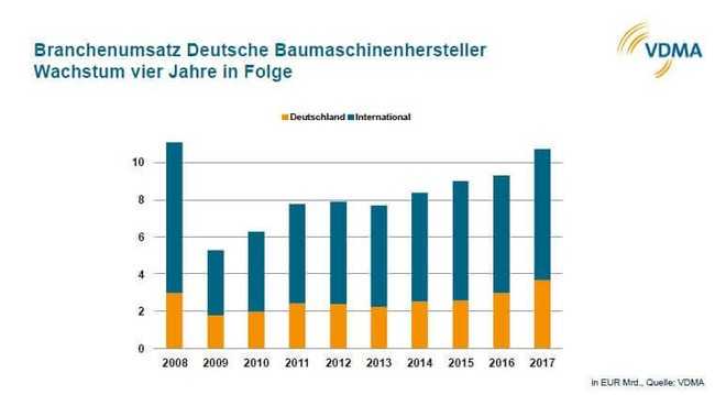 Deutsche Baumaschinenindustrie boomt