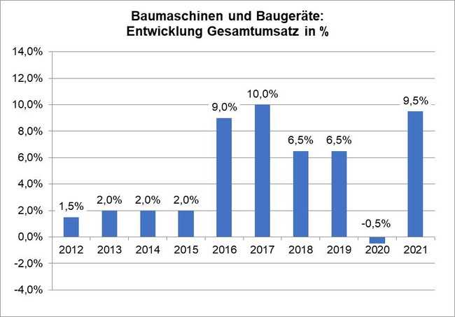 Der Handel mit Baumaschinen und  Baugeräten in Deutschland ist nach der Corona-Flaute von 2020 wieder in die Wachstumszone zurückgekehrt. | Foto: bbi