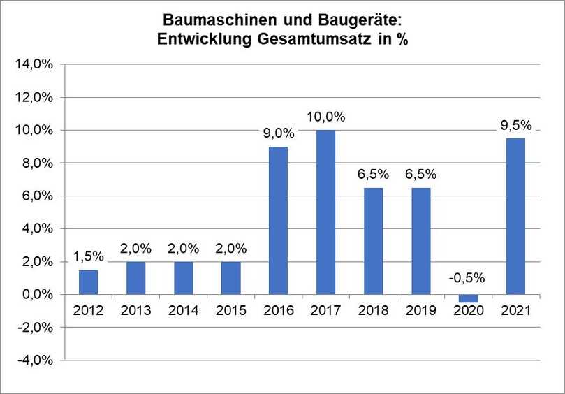 Der Handel mit Baumaschinen und  Baugeräten in Deutschland ist nach der Corona-Flaute von 2020 wieder in die Wachstumszone zurückgekehrt. | Foto: bbi