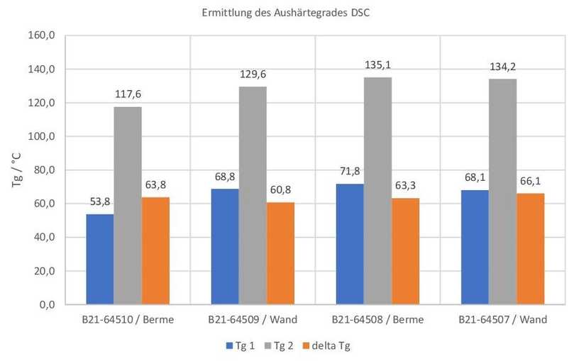 Ermittlung der thermoanalytischen Parameter | Foto: Prof. Dr. Jörg Sebastian