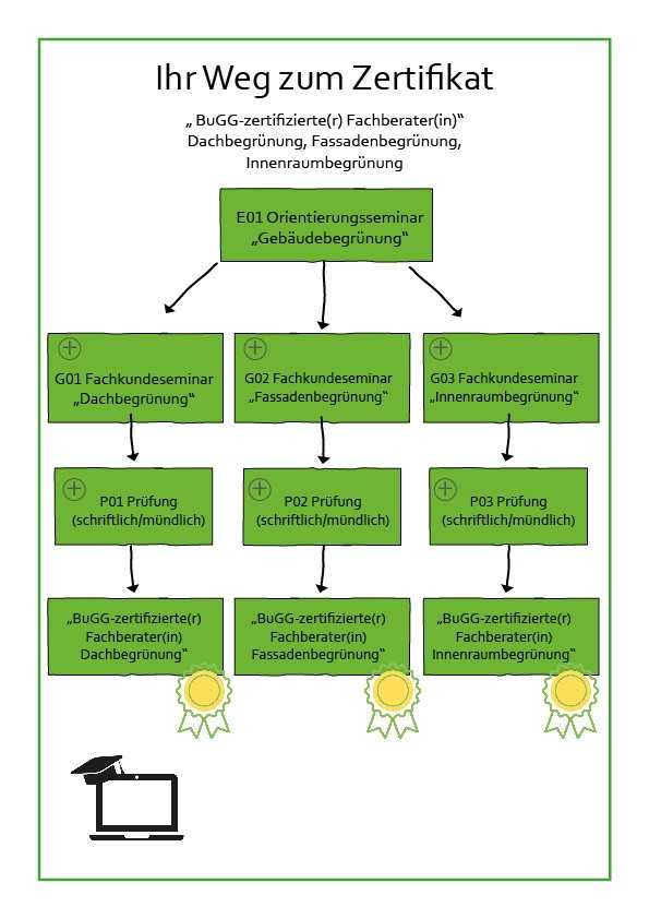 Der Weg zum Fachberater-Zertifikat für Dach-, Fassaden- oder Innenraumbegrünung. | Foto: BuGG