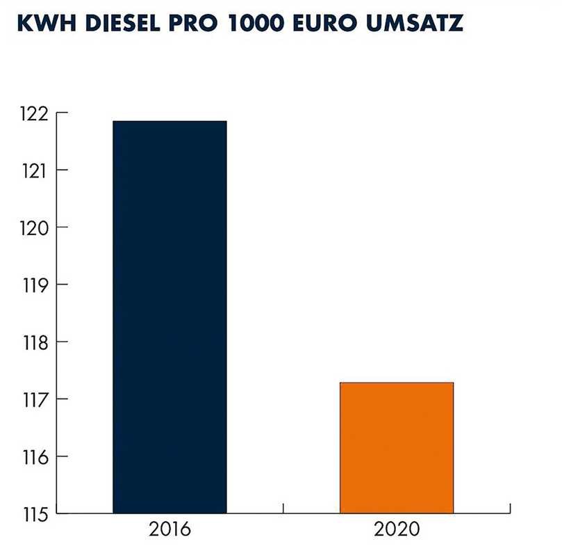 Eine von vielen Kennzahlen des Energieaudits ist der Energieeinsatz im Verhältnis zum Umsatz. Hier kWh Diesel/Umsatz im Jahresvergleich. | Foto: Auditbericht Swietelsky-Faber GmbH, Auditor: Höper Technical Consulting, Mannheim