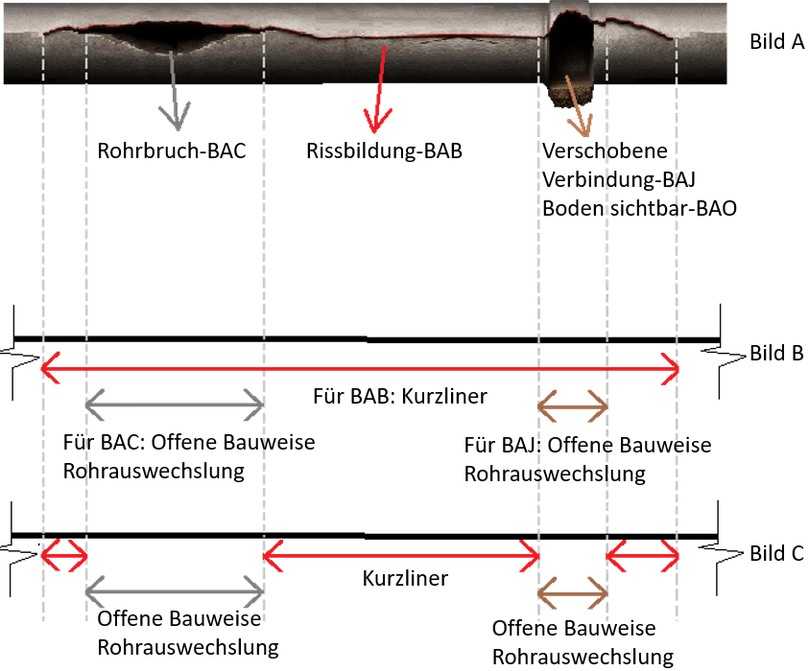Abbildung 2: Anpassung der Gesamtlänge der Sanierungsmaßnahmen (Bild A: Haltungsschnitt, Bild B: Sanierungsstrecke mit Überlagerung und Bild C: Sanierungsstrecke nach der Eliminierung der Überlagerungen) | Foto: Fischer Teamplan