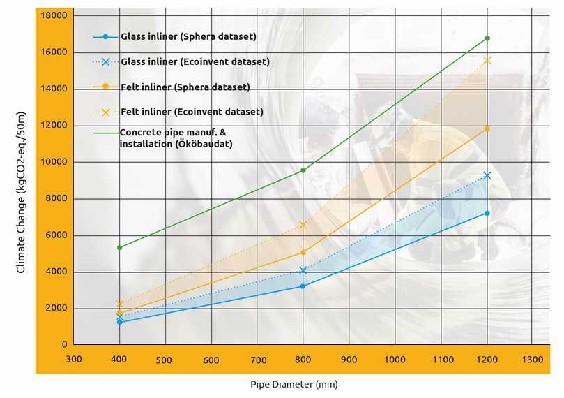 Beste Bilanz unter gängigen Methoden: Eine Fraunhofer-Studie belegt Emissionseinsparung und Wettbewerbsfähigkeit der grabenlosen Kanalsanierung mit GFK-UV-Linern. | Foto: Fraunhofer Institute "Umsicht"