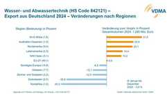 Deutsche Wassertechnik weltweit gefragt
