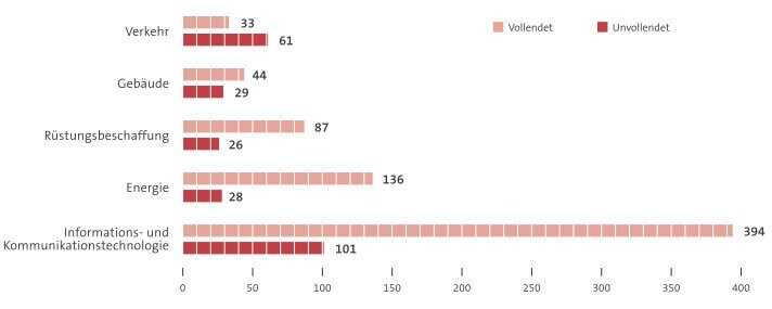 Sektorübergreifende durchschnittliche Kostensteigerungen pro Projekt (in %). | Grafik: Hertie School of Governance