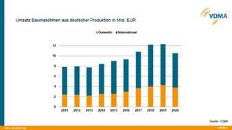 Baumaschinenindustrie 2020 „mit blauem Auge davongekommen“