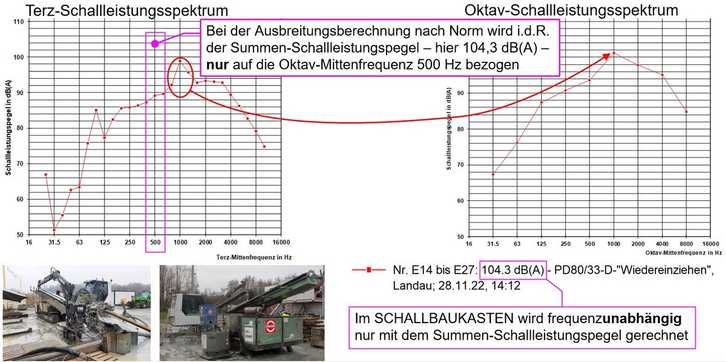 Bild 11: Emissionsansätze in Terz-/Oktav-Bandbreite und bezogen auf die Oktav-Mittenfrequenz 500 Hz am Beispiel der HDD-Bohranlage PD80/33-D | Foto: IITA-Messungen