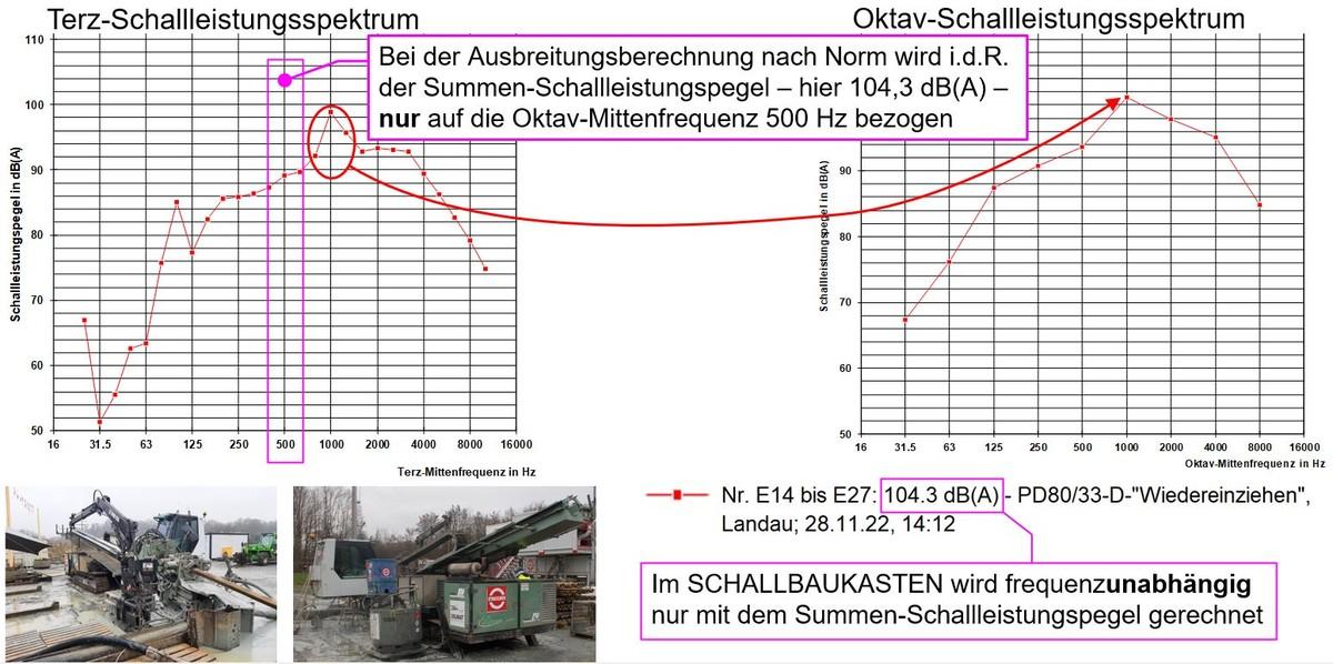 Bild 11: Emissionsansätze in Terz-/Oktav-Bandbreite und bezogen auf die Oktav-Mittenfrequenz 500 Hz am Beispiel der HDD-Bohranlage PD80/33-D | Foto: IITA-Messungen