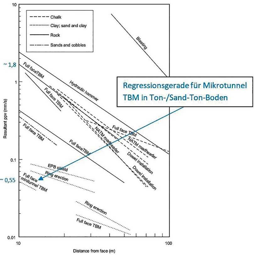 Abb. 9: Schwinggeschwindigkeiten infolge TBM-Vortriebs (nach [6]) | Foto: Bung-PEB