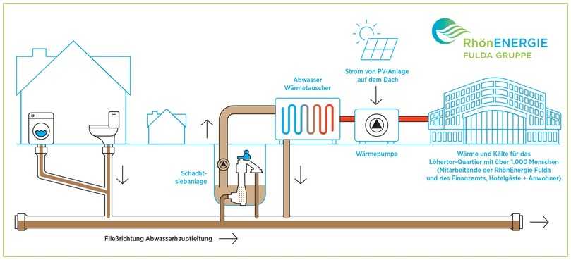 Schematische Grafik der Anlage zur Gewinnung von Energie aus Abwasser für das Löhertor-Quartier | Foto: RhönEnergie Fulda Schematische Grafik der Anlage zur Gewinnung von Energie aus Abwasser für das Löhertor-Quartier | Foto: RhönEnergie Fulda