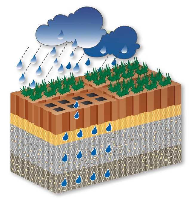 Neben den Anforderungen an die Belastungsklasse und Wasserdurchlässigkeit muss der Untergrund mindestens ein Meter mächtig sein, damit die Filterung des eindringenden Niederschlagswassers gewährleistet ist. | Foto: ABC-Klinker