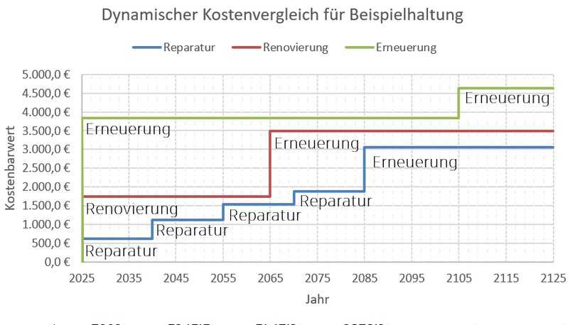 Abbildung 4: Dynamischer Kostenvergleich für eine Beispielhaltung | Foto: Fischer Teamplan