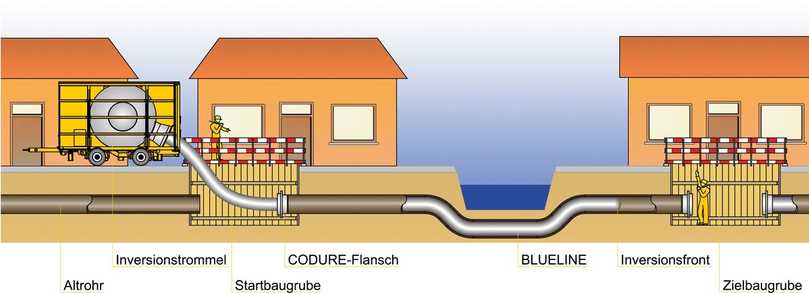 Grafische Darstellung BlueLine-Verfahren | Foto: D&S