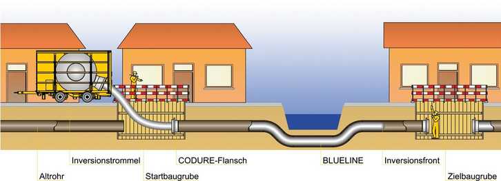 Grafische Darstellung BlueLine-Verfahren | Foto: D&S