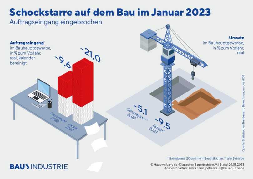 21 Prozent weniger Aufträge für das Bauhauptgewerbe im Januar als vor einem Jahr: Erste Betriebe schicken ihre Beschäftigten in Kurzarbeit. | Foto: HDB