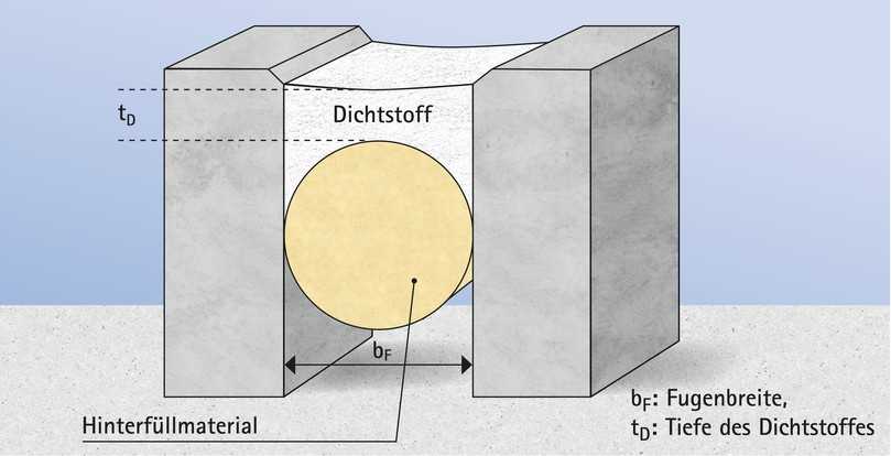 Fugenquerschnitt mit Hinterfüllmaterial | Foto: Deutsche Bauchemie