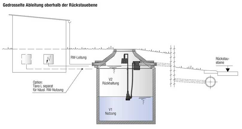 Unterirdischer Regenspeicher, dessen Überlauf sicher oberhalb der Rückstauebene liegt. Seine Bauweise mit Rückhaltevolumen V 2, das verzögert abgeleitet wird, dient der Kanalentlastung. Bei flächendeckender Anwendung in Siedlungen eine Maßnahme des kommunalen Starkregen-Risikomanagements. | Foto: Mall