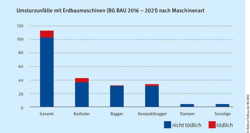 Umsturzunfälle mit Erdbaumaschinen | Foto: BG BAU – TVN CORPORATE MEDIA