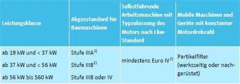 Tab. 1: Geforderte Abgasstandards für Maschinen mit Dieselmotor.