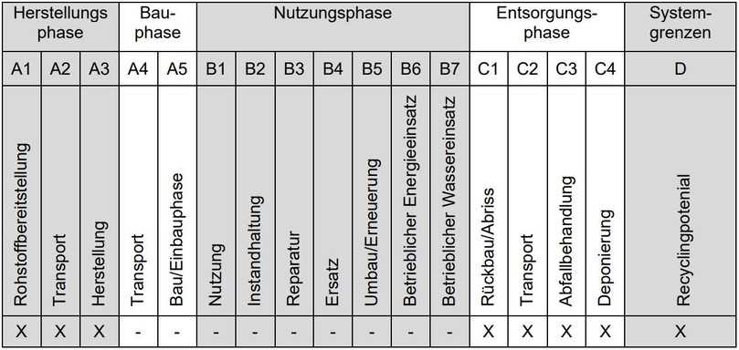 Tabelle 1: Lebenszyklusphasen und notwendige Angaben laut DIN EN 15804+2 | Foto: FBS