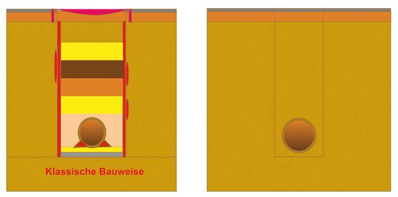 Verfüllbereich mit bodenfremdem Verhalten (links) und mit bodenartigen Verhalten | Foto: RAL Gütegemeinschaft Flüssigboden e.V.