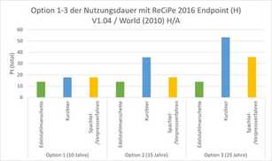 Teil 2: Die am besten geeignete Methode aus Umweltsicht