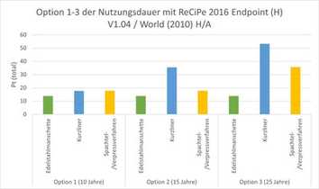 Teil 2: Die am besten geeignete Methode aus Umweltsicht