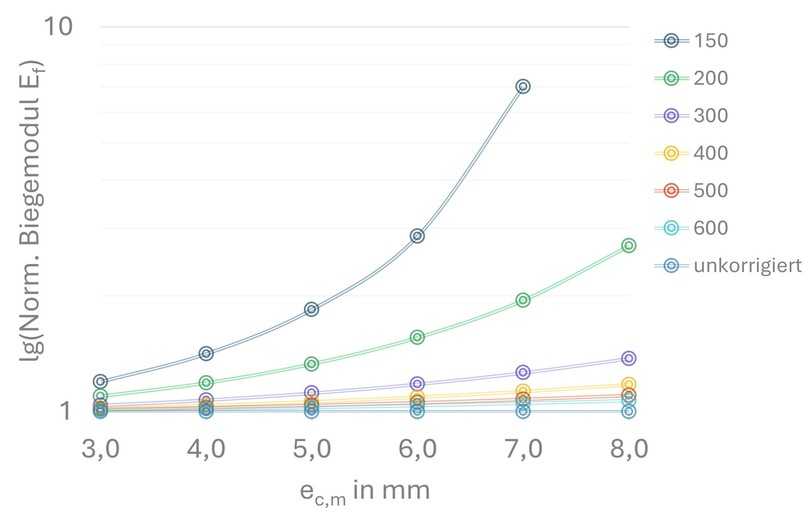 Abbildung 4: Abhängigkeit des korrigierten Biegemodul Ef (normiert auf unkorrigierten Ec) von Durchmesser und Kompositwanddicke | Foto: SBKS