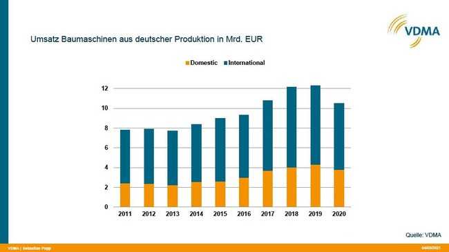 Moderater Rückgang: Im Corona-Jahr 2020 ist die deutsche Baumaschinenindustrie auf das Niveau von 2017 zurückgefallen – und schnitt damit deutlich über den Erwartungen ab. | Foto: VDMA