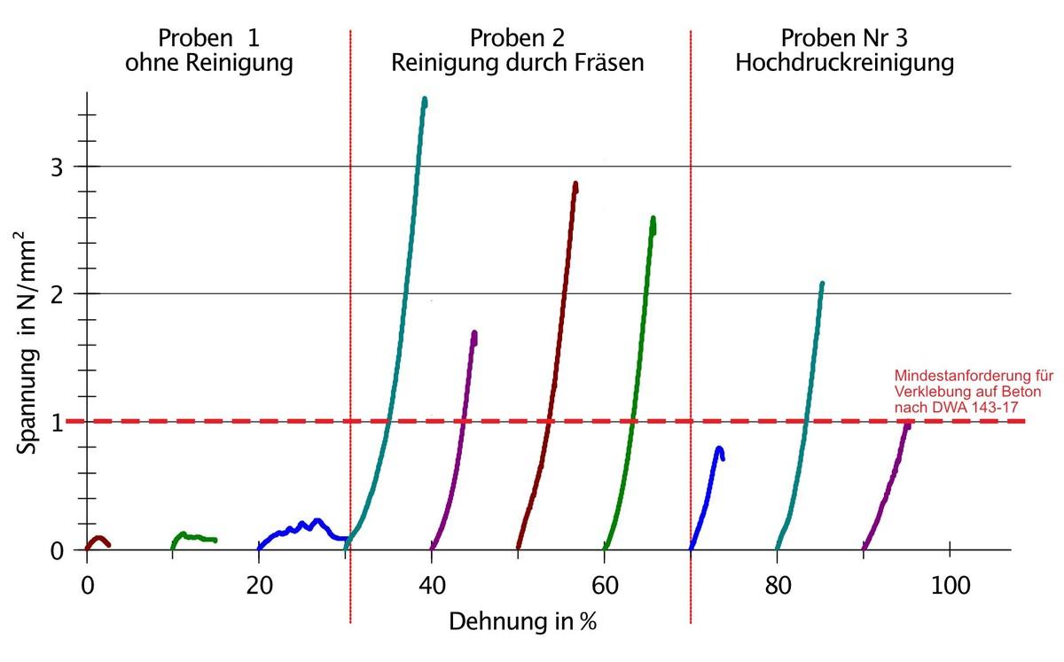 Ergebnisse der Haftzugprüfung. Die rote gestrichelte Linie markiert die Mindestanforderung für Verklebung auf Beton nach DWA 143-17. | Foto: Siebert + Knipschild GmbH
