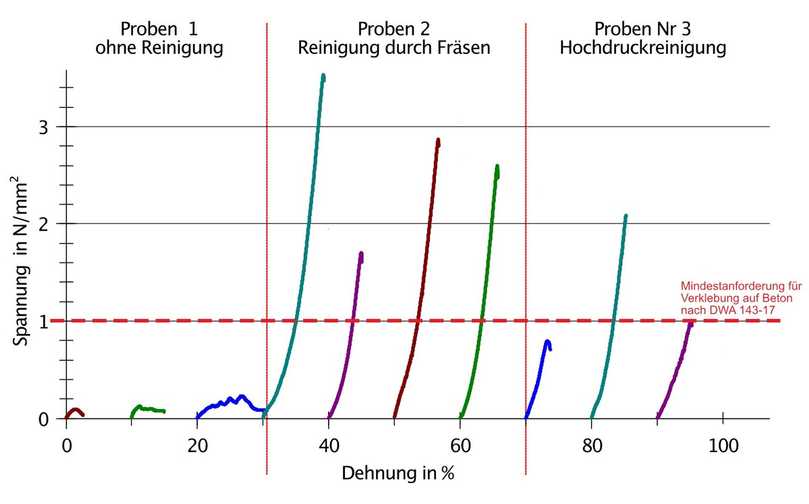 Ergebnisse der Haftzugprüfung. Die rote gestrichelte Linie markiert die Mindestanforderung für Verklebung auf Beton nach DWA 143-17. | Foto: Siebert + Knipschild GmbH