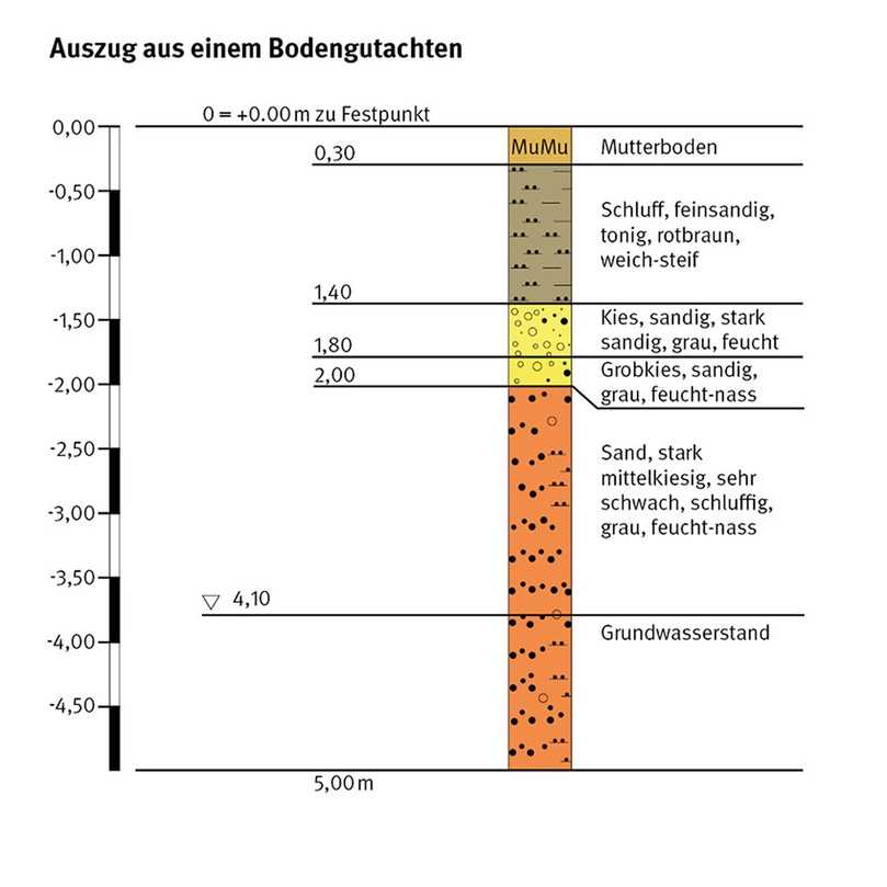 Die Dachflächen (hellblau) können ohne Behandlung genutzt werden. Das Niederschlagswasser von Hofflächen (grau) ist zu behandeln. | Foto: Graf