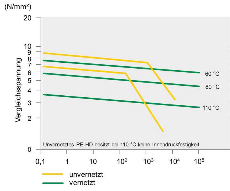 Rohre aus vernetztem Polyethylen zeigen selbst bei hohen Temperaturen kein Abknicken der Zeitstandskurven. Somit sind auch nach längeren Beanspruchungszeiträumen noch hohe Sicherheitsreserven weit über das nach DIN geforderte Maß vorhanden. | Foto: BGS